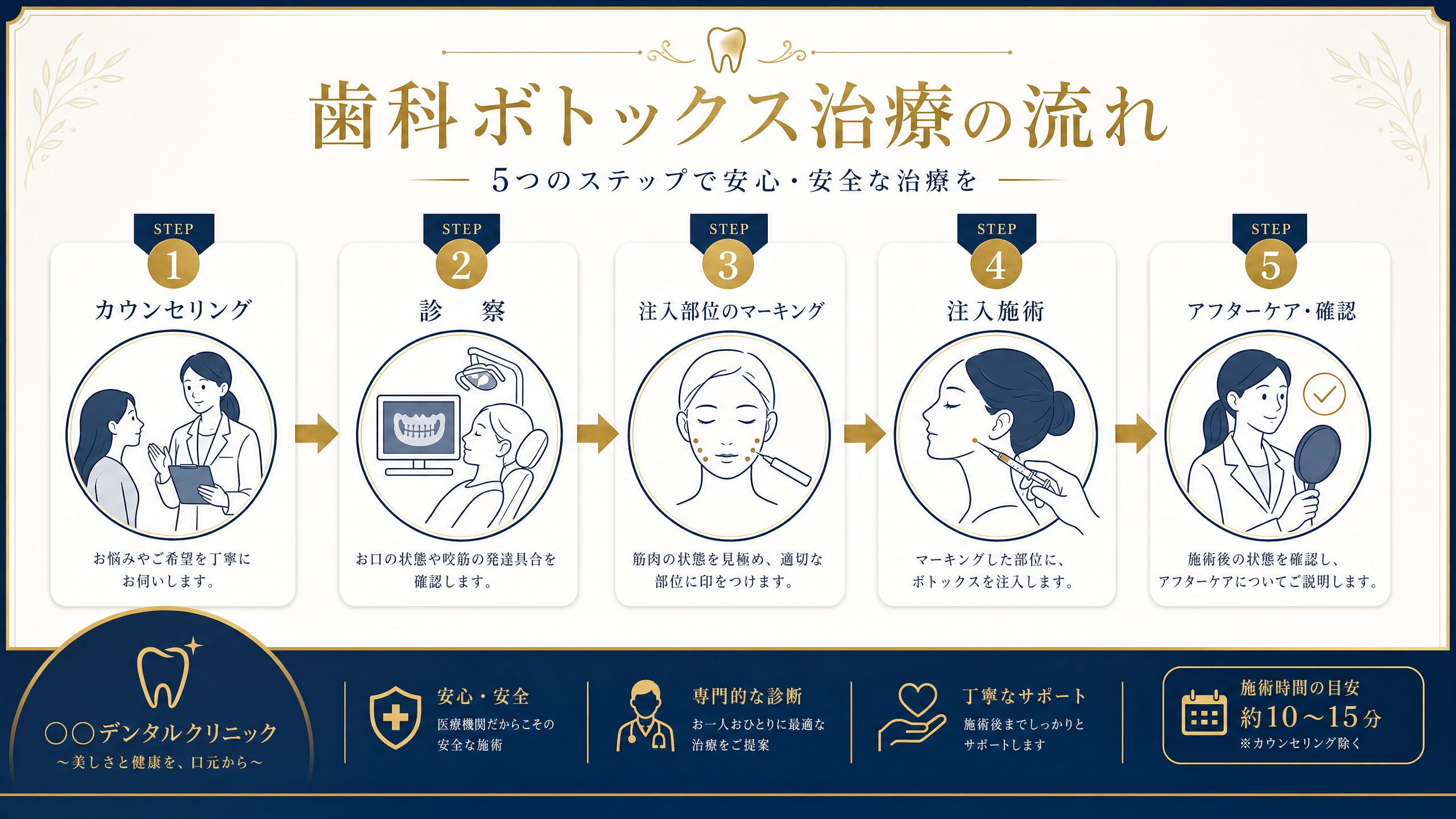 歯科ボトックス治療の流れ 5ステップ