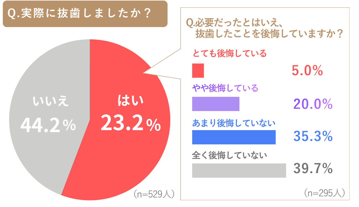 実際に抜歯したか・抜歯を後悔しているかの調査グラフ