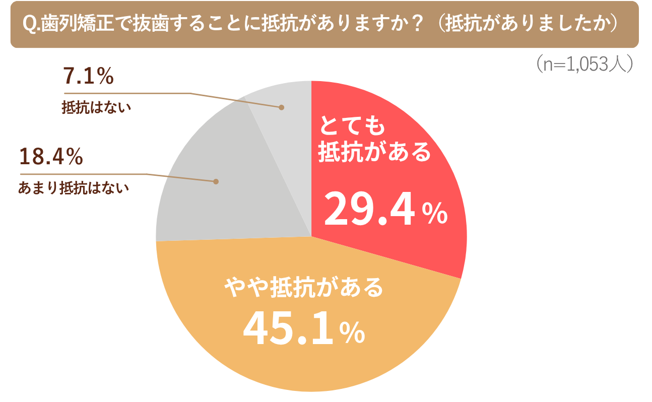 歯列矯正で抜歯することに抵抗があるかの調査グラフ