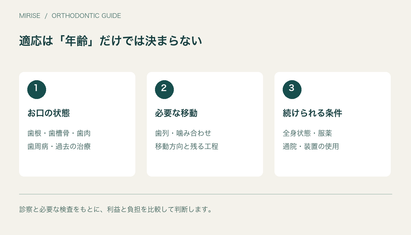 適応は「年齢」だけでは決まらない。お口の状態、歯根・歯槽骨・歯肉、歯周病・過去の治療。必要な移動、歯列・噛み合わせ、移動方向と残る工程。続けられる条件、全身状態・服薬、通院・装置の使用