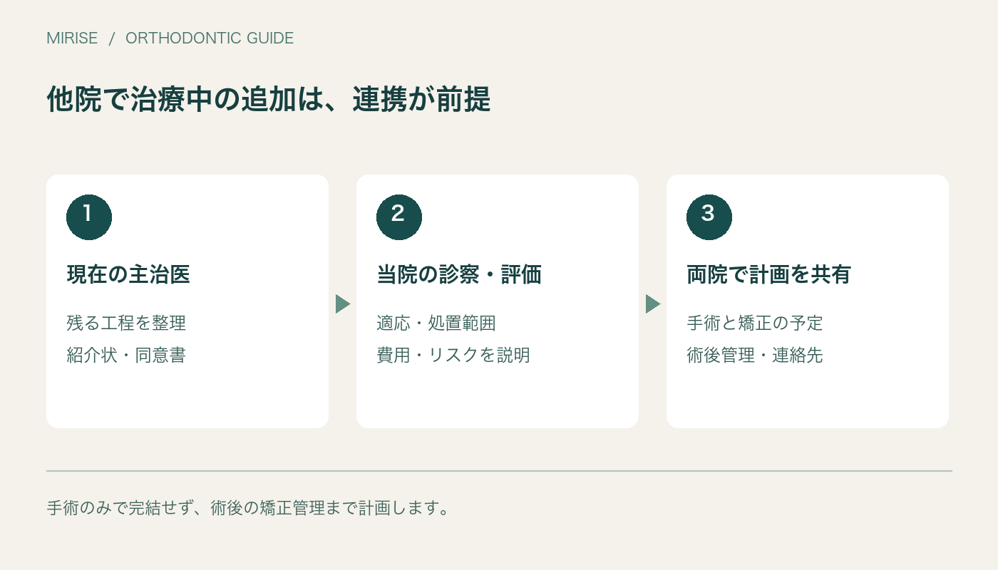 他院で治療中の追加は、連携が前提。現在の主治医、残る工程を整理、紹介状・同意書。当院の診察・評価、適応・処置範囲、費用・リスクを説明。両院で計画を共有、手術と矯正の予定、術後管理・連絡先