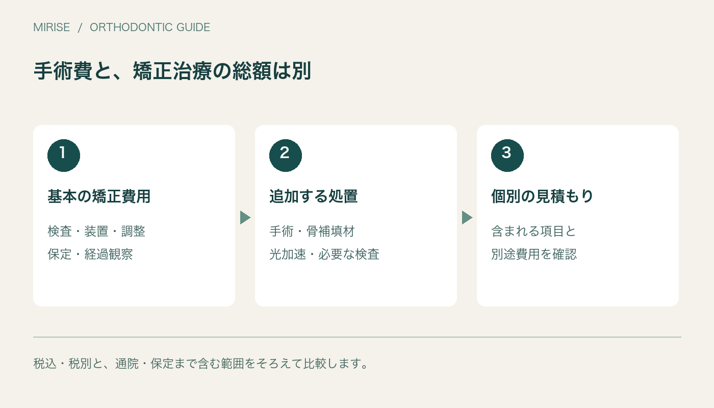 手術費と、矯正治療の総額は別。基本の矯正費用、検査・装置・調整、保定・経過観察。追加する処置、手術・骨補填材、光加速・必要な検査。個別の見積もり、含まれる項目と、別途費用を確認