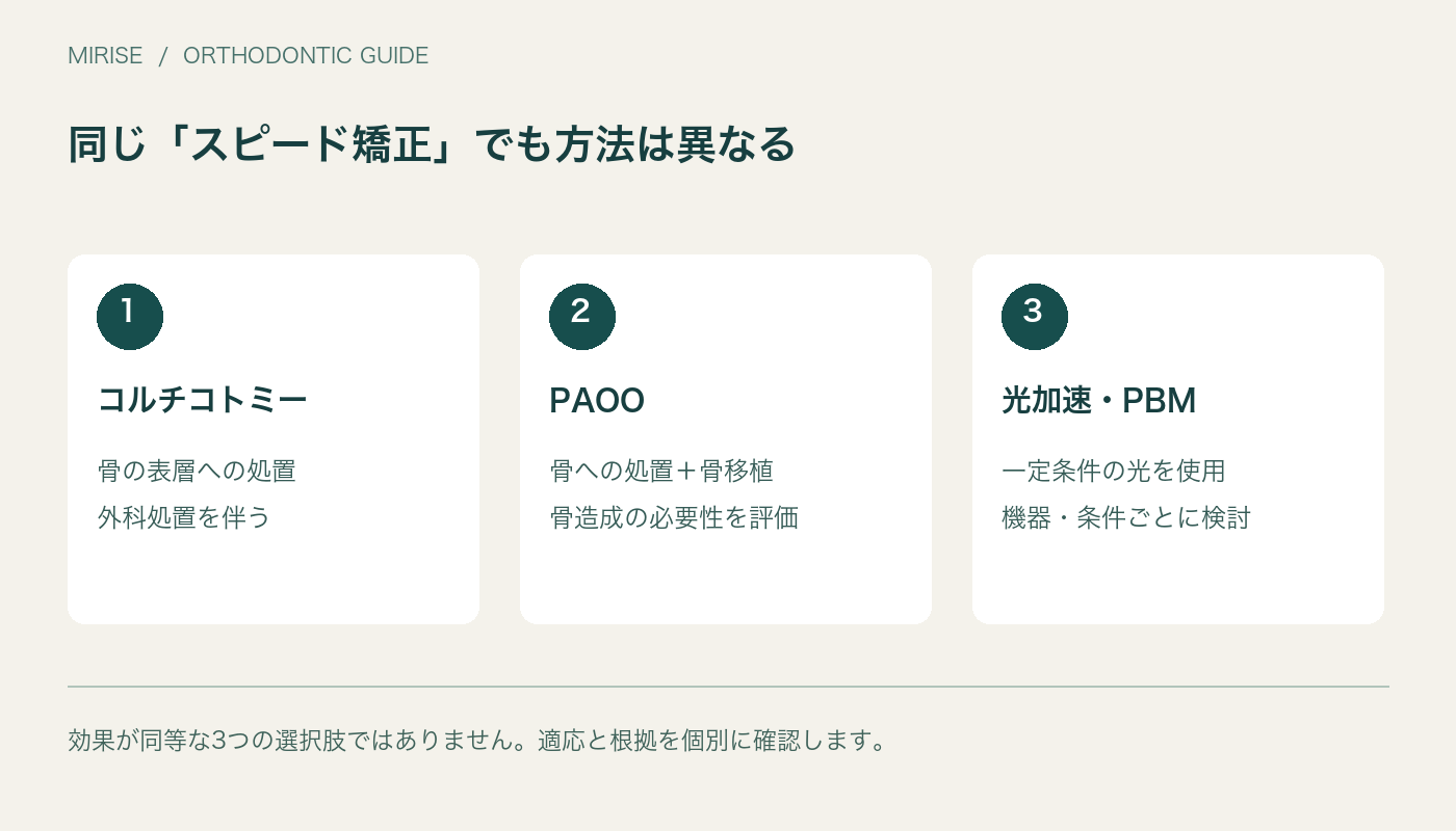 同じ「スピード矯正」でも方法は異なる。コルチコトミー、骨の表層への処置、外科処置を伴う。PAOO、骨への処置+骨移植、骨造成の必要性を評価。光加速・PBM、一定条件の光を使用、機器・条件ごとに検討
