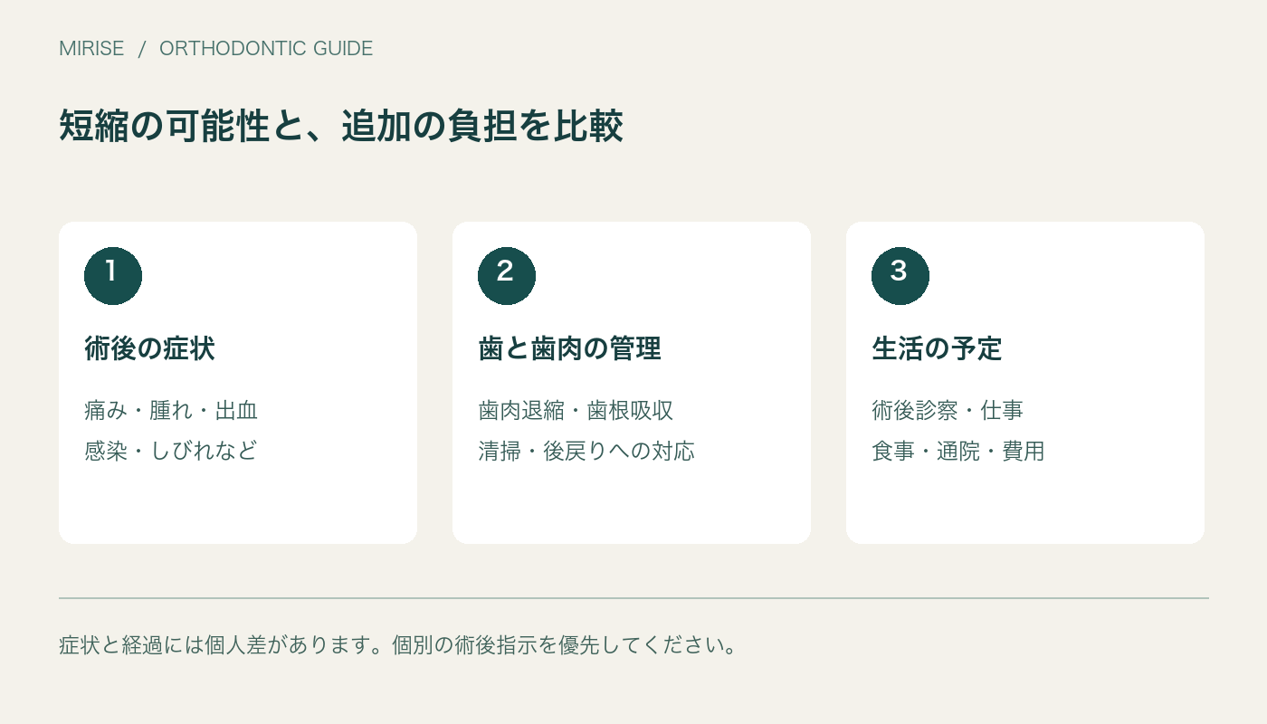 短縮の可能性と、追加の負担を比較。術後の症状、痛み・腫れ・出血、感染・しびれなど。歯と歯肉の管理、歯肉退縮・歯根吸収、清掃・後戻りへの対応。生活の予定、術後診察・仕事、食事・通院・費用
