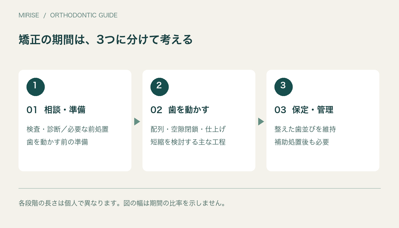 矯正の期間は、3つに分けて考える。01  相談・準備、検査・診断／必要な前処置、歯を動かす前の準備。02  歯を動かす、配列・空隙閉鎖・仕上げ、短縮を検討する主な工程。03  保定・管理、整えた歯並びを維持、補助処置後も必要
